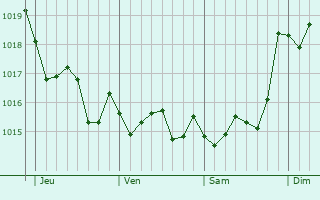 Graphe de la pression atmosphrique prvue pour Vilanova de Arousa
