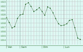 Graphe de la pression atmosphrique prvue pour Lynchburg