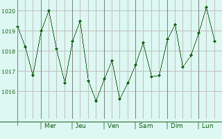 Graphe de la pression atmosphrique prvue pour Bartow