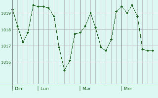 Graphe de la pression atmosphérique prévue pour Weiterstadt