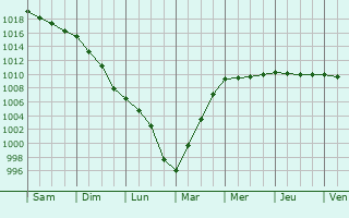 Graphe de la pression atmosphrique prvue pour Squiffiec