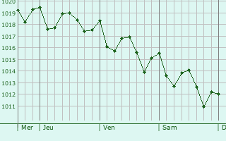 Graphe de la pression atmosphérique prévue pour Nazaret