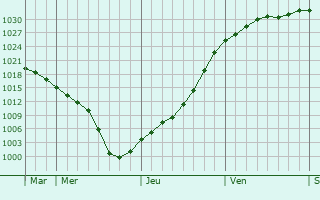 Graphe de la pression atmosphérique prévue pour Saint-Fort-sur-Gironde Graphe de la pression atmosphérique prévue pour Saint-Fort-sur-Gironde