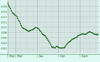 Graphe de la pression atmosphrique prvue pour Almere Stad