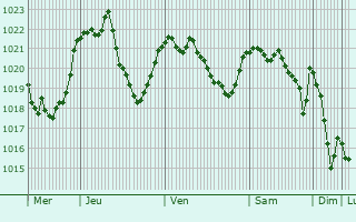 Graphe de la pression atmosphrique prvue pour Le Glaizil