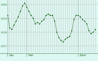 Graphe de la pression atmosphrique prvue pour Sentmenat