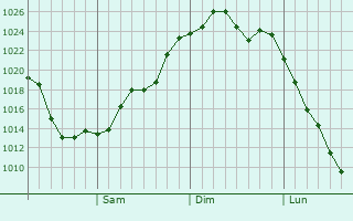 Graphe de la pression atmosphérique prévue pour Gotemba