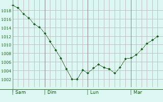 Graphe de la pression atmosphérique prévue pour Elin-Yurt
