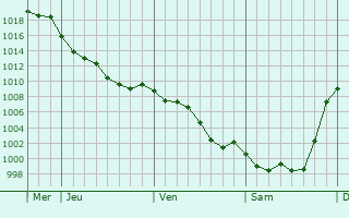 Graphe de la pression atmosphrique prvue pour Bsingrand