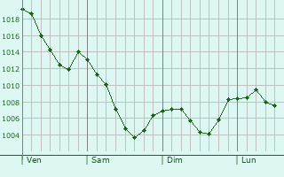 Graphe de la pression atmosphérique prévue pour Saint-Dalmas-le-Selvage
