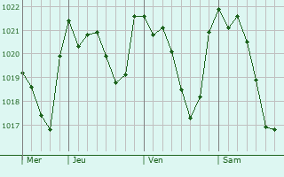 Graphe de la pression atmosphérique prévue pour Ontinyent