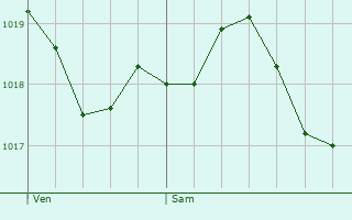 Graphe de la pression atmosphrique prvue pour Saint-Bauzly