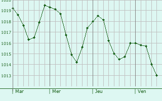 Graphe de la pression atmosphérique prévue pour Waltenhofen