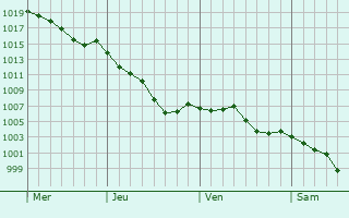 Graphe de la pression atmosphrique prvue pour Paizay-le-Sec
