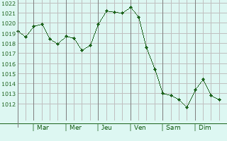 Graphe de la pression atmosphrique prvue pour Krasnasyel