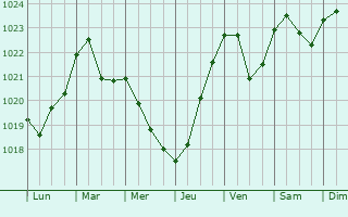 Graphe de la pression atmosphrique prvue pour Zelenogorsk