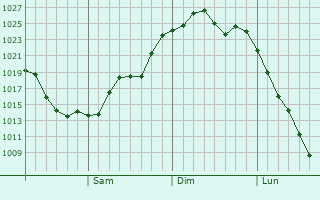 Graphe de la pression atmosphérique prévue pour Minami-rinkan