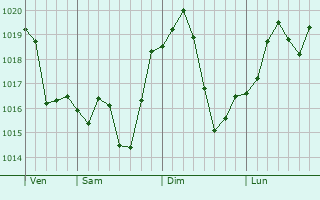 Graphe de la pression atmosphrique prvue pour Coatesville