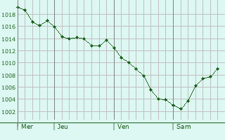 Graphe de la pression atmosphrique prvue pour Vila Franca de Xira