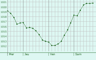 Graphe de la pression atmosphérique prévue pour Munkebo