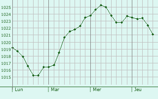 Graphe de la pression atmosphérique prévue pour Weinböhla