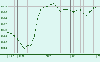 Graphe de la pression atmosphérique prévue pour Raunheim