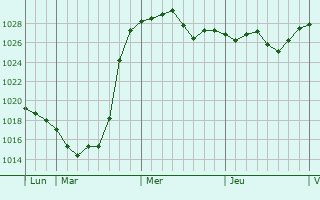 Graphe de la pression atmosphérique prévue pour Stockstadt am Rhein
