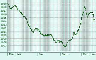 Graphe de la pression atmosphrique prvue pour Rovinari