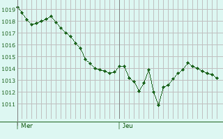 Graphe de la pression atmosphérique prévue pour Volmérange-lès-Boulay