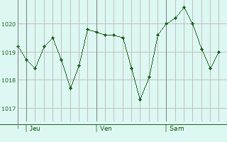 Graphe de la pression atmosphrique prvue pour Villa Opicina