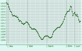 Graphe de la pression atmosphrique prvue pour Sageata