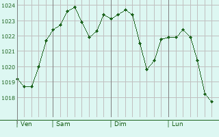 Graphe de la pression atmosphrique prvue pour Greensburg