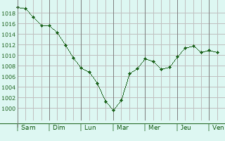 Graphe de la pression atmosphrique prvue pour Sgrie