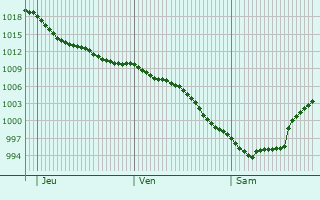 Graphe de la pression atmosphrique prvue pour Santa Cruz de Bezana