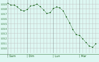 Graphe de la pression atmosphérique prévue pour Vantaa