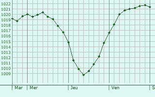 Graphe de la pression atmosphérique prévue pour Altentreptow