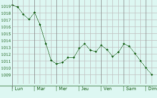 Graphe de la pression atmosphrique prvue pour Piedimonte Matese
