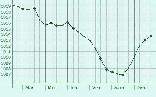 Graphe de la pression atmosphrique prvue pour Taormina