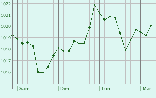 Graphe de la pression atmosphérique prévue pour Roquefort-de-Sault
