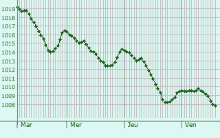 Graphe de la pression atmosphrique prvue pour Coisevaux
