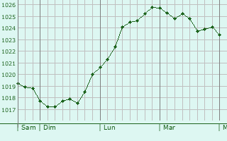 Graphe de la pression atmosphérique prévue pour Tetbury