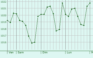 Graphe de la pression atmosphérique prévue pour Perchède
