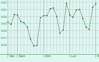 Graphe de la pression atmosphérique prévue pour Sorbets