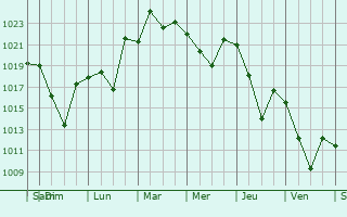 Graphe de la pression atmosphrique prvue pour Karachayevsk