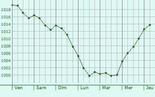 Graphe de la pression atmosphrique prvue pour La Feuillade