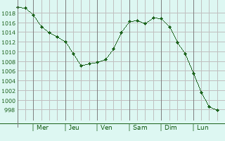 Graphe de la pression atmosphrique prvue pour Yugo-Kamskiy