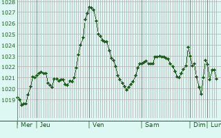 Graphe de la pression atmosphrique prvue pour Ustou