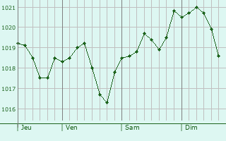 Graphe de la pression atmosphrique prvue pour Kapustin Yar