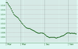 Graphe de la pression atmosphrique prvue pour Stralsund