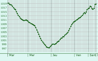 Graphe de la pression atmosphrique prvue pour Remomeix
